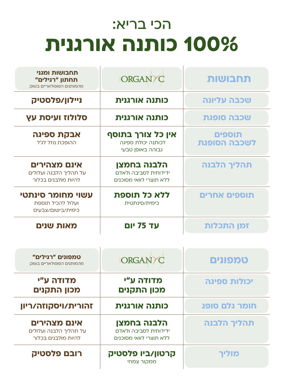 אריזת חיסכון של תחבושות עם כנפיים לספיגה מוגברת - 40 יחידות Organ(y)c